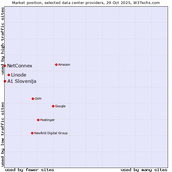 Market position of Linode vs. A1 Slovenija vs. NetConnex