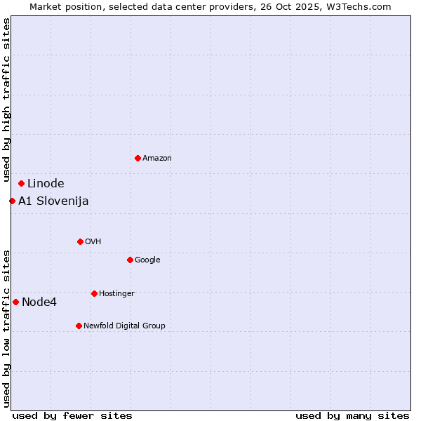 Market position of Linode vs. Node4 vs. A1 Slovenija