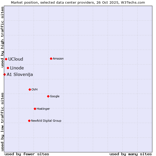 Market position of Linode vs. UCloud vs. A1 Slovenija