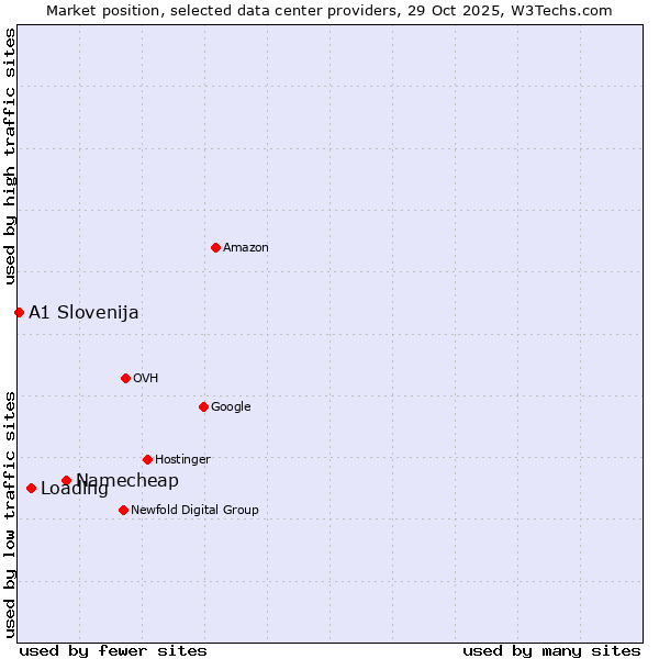 Market position of Namecheap vs. Loading vs. A1 Slovenija