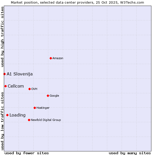 Market position of Loading vs. Cellcom vs. A1 Slovenija