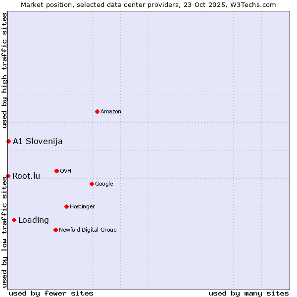 Market position of Loading vs. A1 Slovenija vs. Root.lu