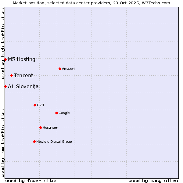 Market position of Tencent vs. M5 Hosting vs. A1 Slovenija