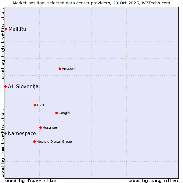 Market position of Mail.Ru vs. Namespace vs. A1 Slovenija