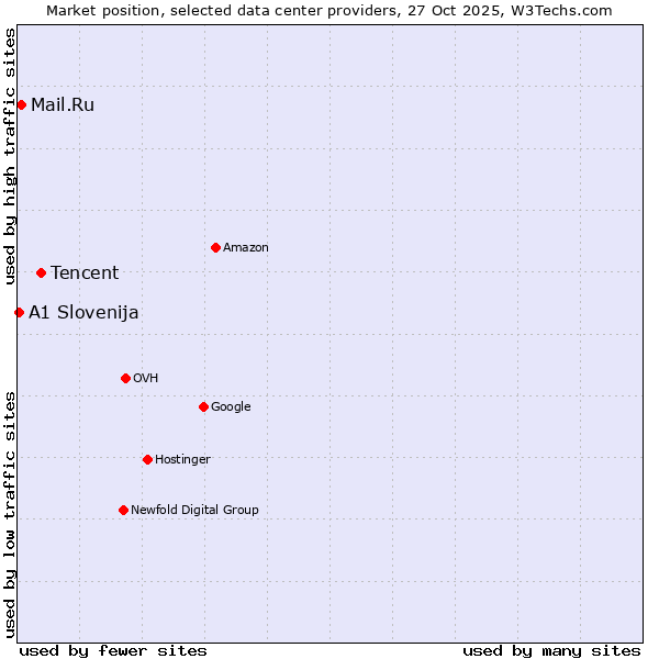 Market position of Tencent vs. Mail.Ru vs. A1 Slovenija
