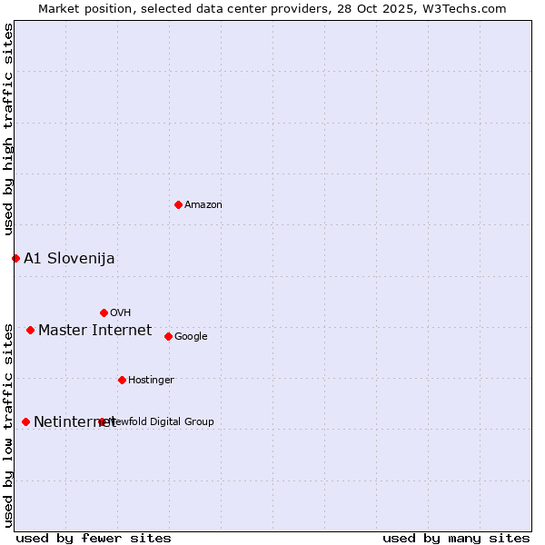 Market position of Master Internet vs. Netinternet vs. A1 Slovenija