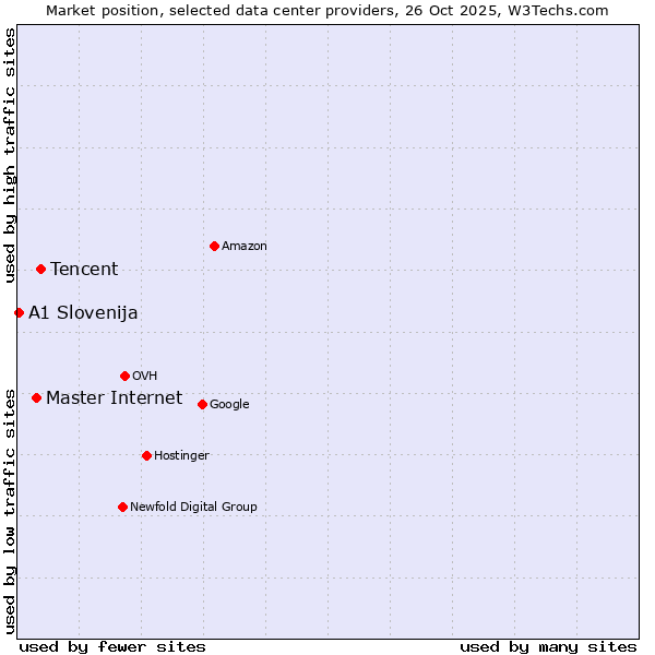 Market position of Tencent vs. Master Internet vs. A1 Slovenija