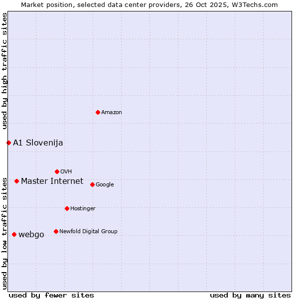 Market position of Master Internet vs. webgo vs. A1 Slovenija