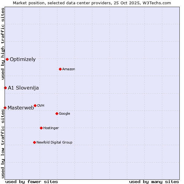 Market position of Optimizely vs. A1 Slovenija vs. Masterweb