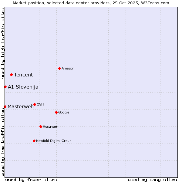 Market position of Tencent vs. A1 Slovenija vs. Masterweb