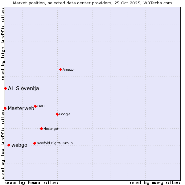 Market position of webgo vs. A1 Slovenija vs. Masterweb
