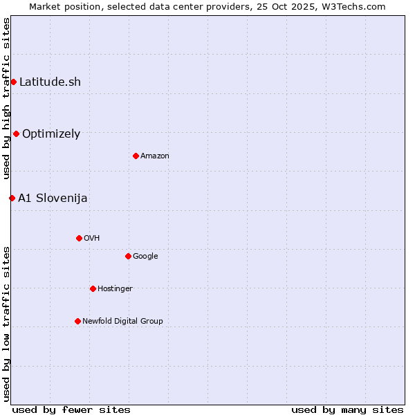 Market position of Optimizely vs. Latitude.sh vs. A1 Slovenija