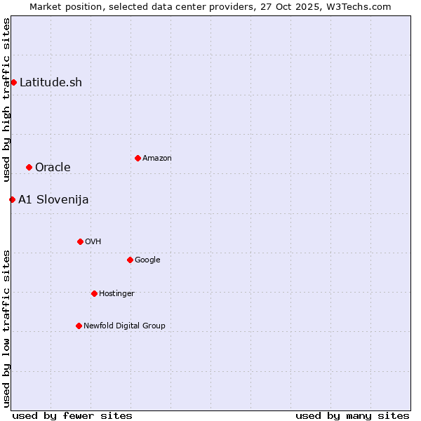 Market position of Oracle vs. Latitude.sh vs. A1 Slovenija