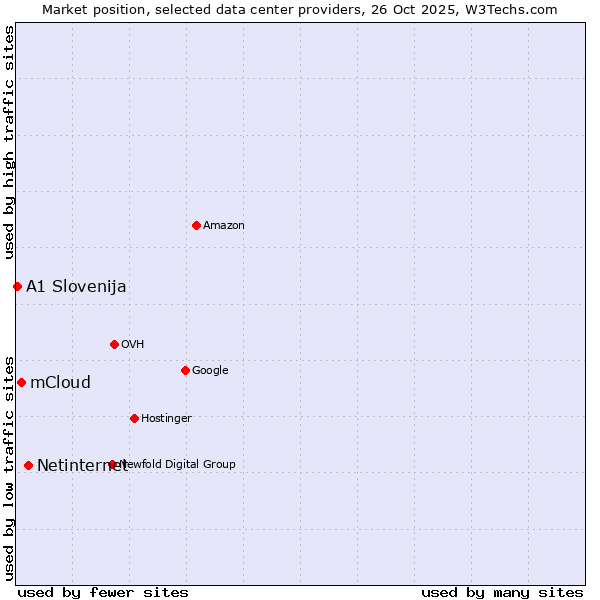 Market position of Netinternet vs. mCloud vs. A1 Slovenija