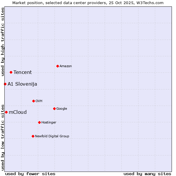 Market position of Tencent vs. mCloud vs. A1 Slovenija