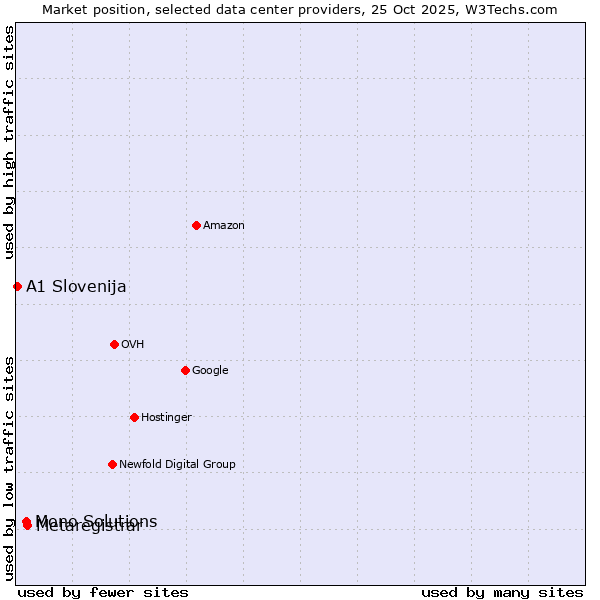 Market position of Metaregistrar vs. Mono Solutions vs. A1 Slovenija
