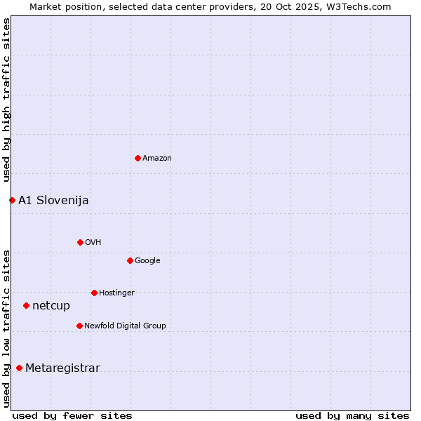 Market position of netcup vs. Metaregistrar vs. A1 Slovenija