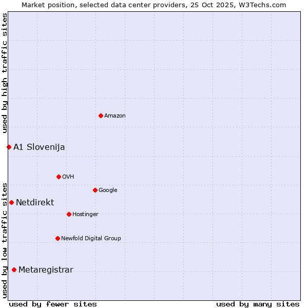 Market position of Metaregistrar vs. Netdirekt vs. A1 Slovenija