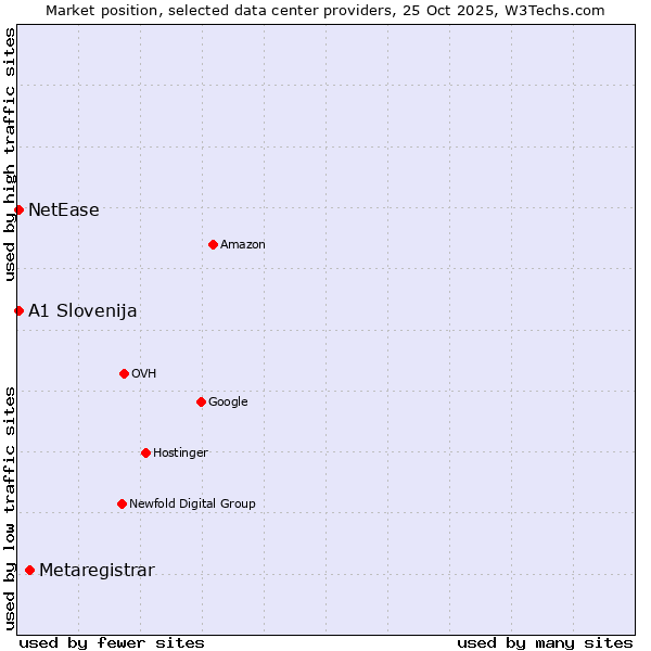 Market position of Metaregistrar vs. NetEase vs. A1 Slovenija