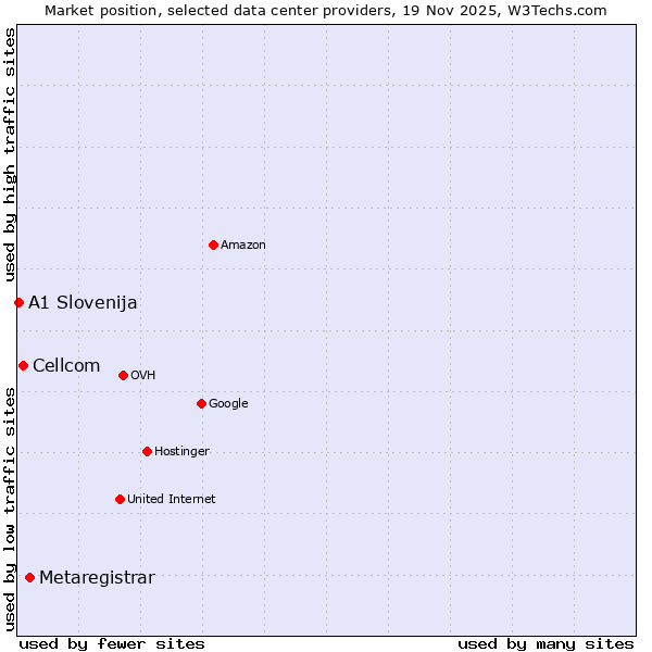 Market position of Metaregistrar vs. Cellcom vs. A1 Slovenija