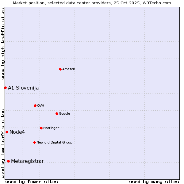 Market position of Metaregistrar vs. Node4 vs. A1 Slovenija