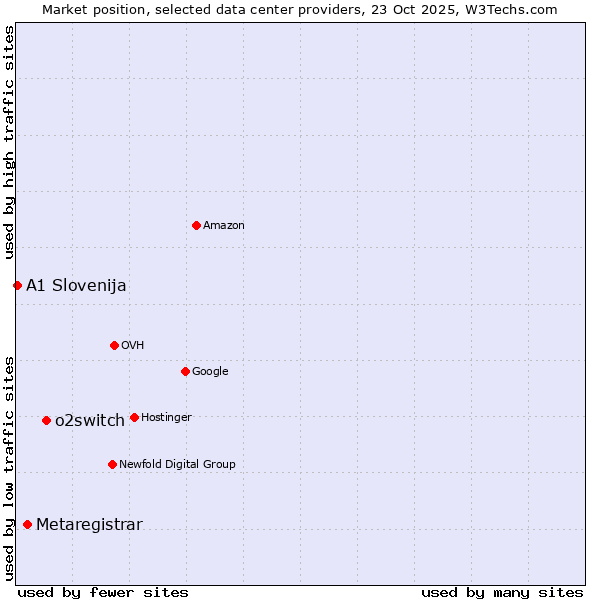 Market position of o2switch vs. Metaregistrar vs. A1 Slovenija