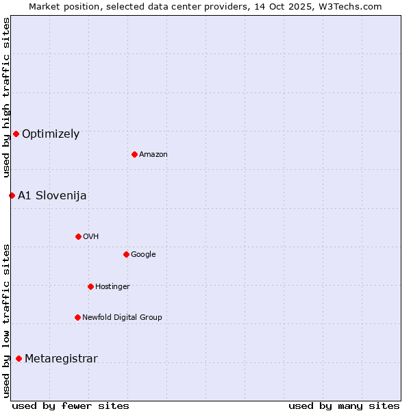 Market position of Metaregistrar vs. Optimizely vs. A1 Slovenija