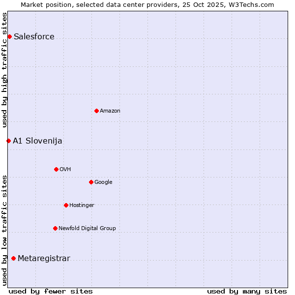 Market position of Metaregistrar vs. Salesforce vs. A1 Slovenija