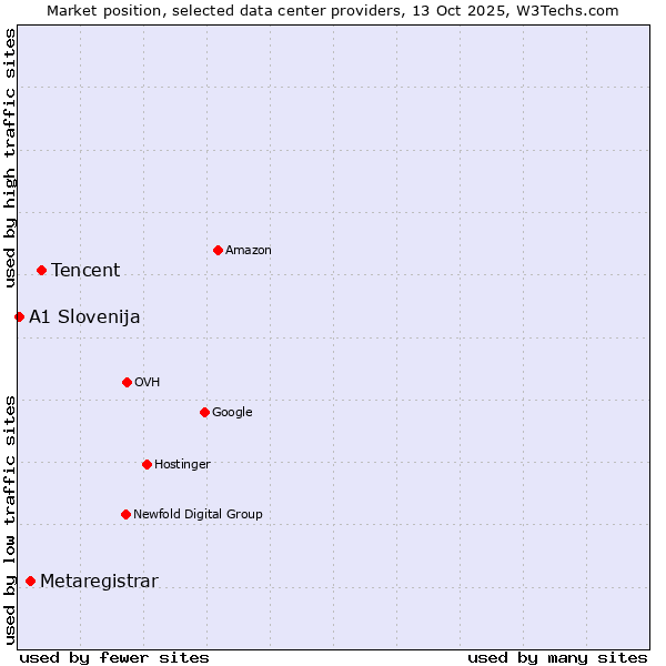 Market position of Tencent vs. Metaregistrar vs. A1 Slovenija