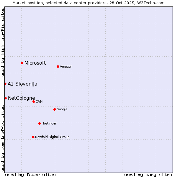 Market position of Microsoft vs. NetCologne vs. A1 Slovenija