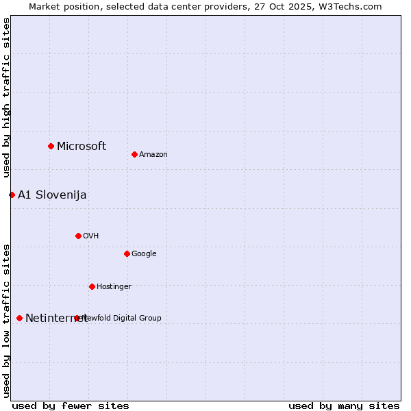 Market position of Microsoft vs. Netinternet vs. A1 Slovenija