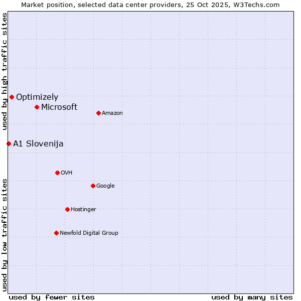 Market position of Microsoft vs. Optimizely vs. A1 Slovenija
