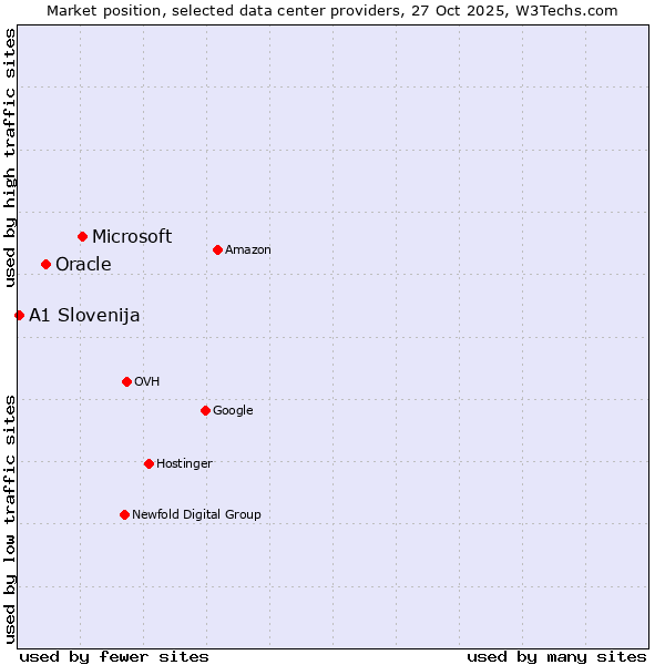 Market position of Microsoft vs. Oracle vs. A1 Slovenija