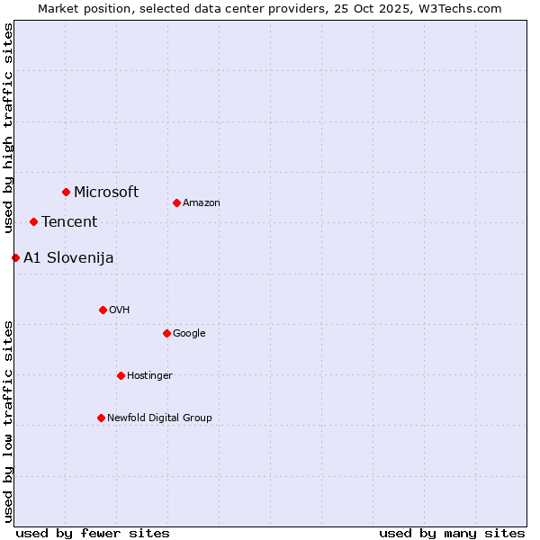 Market position of Microsoft vs. Tencent vs. A1 Slovenija