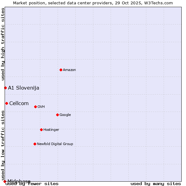 Market position of Cellcom vs. A1 Slovenija vs. Midphase