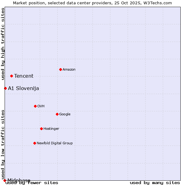Market position of Tencent vs. A1 Slovenija vs. Midphase