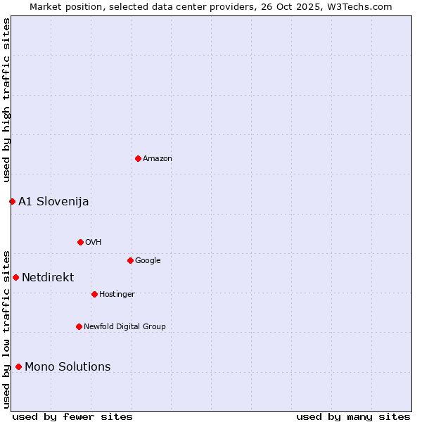 Market position of Mono Solutions vs. Netdirekt vs. A1 Slovenija