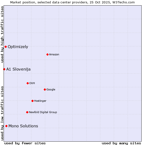 Market position of Mono Solutions vs. Optimizely vs. A1 Slovenija