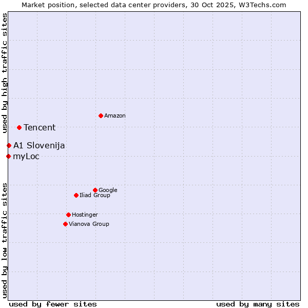 Market position of Tencent vs. A1 Slovenija vs. myLoc