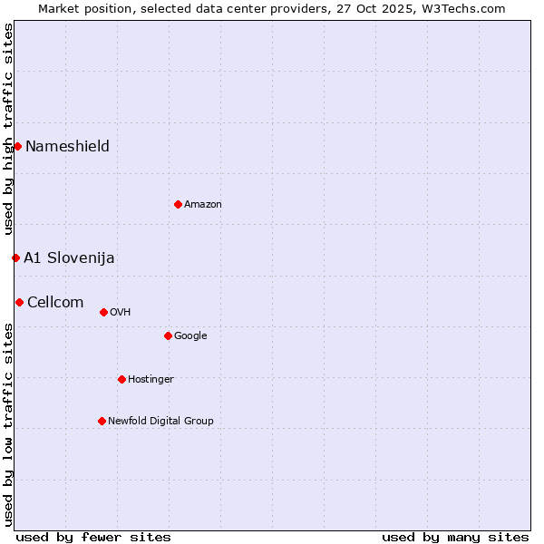 Market position of Cellcom vs. Nameshield vs. A1 Slovenija