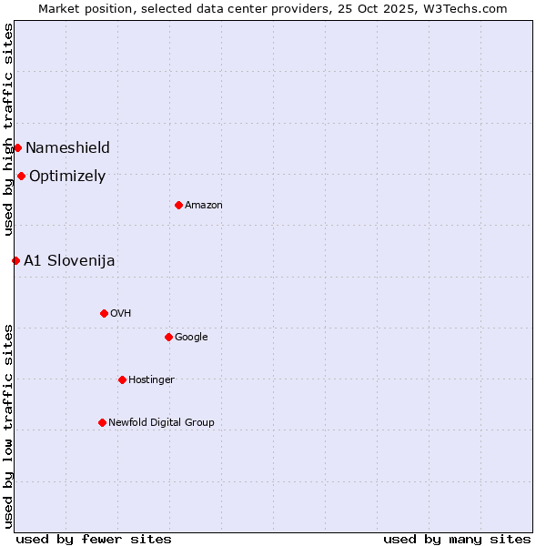 Market position of Optimizely vs. Nameshield vs. A1 Slovenija