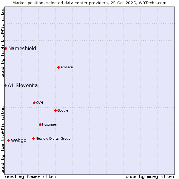 Market position of webgo vs. Nameshield vs. A1 Slovenija