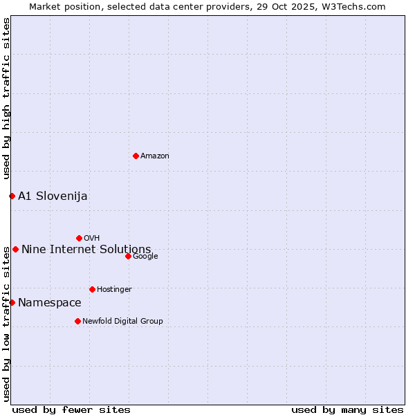 Market position of Nine Internet Solutions vs. Namespace vs. A1 Slovenija