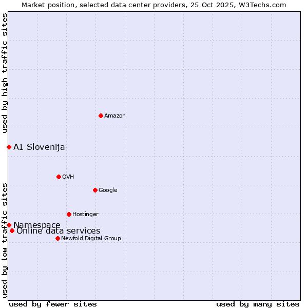 Market position of Online data services vs. Namespace vs. A1 Slovenija