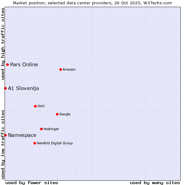 Market position of Pars Online vs. Namespace vs. A1 Slovenija