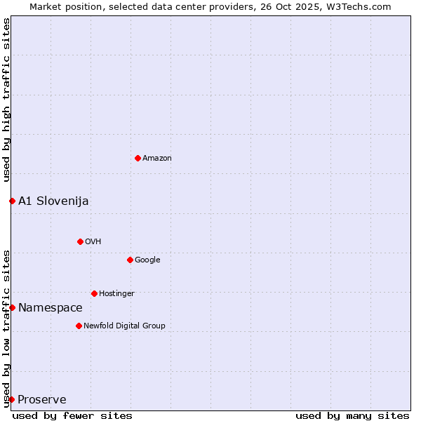 Market position of Namespace vs. A1 Slovenija vs. Proserve