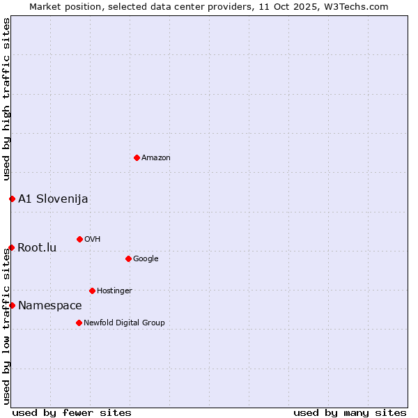 Market position of Namespace vs. A1 Slovenija vs. Root.lu