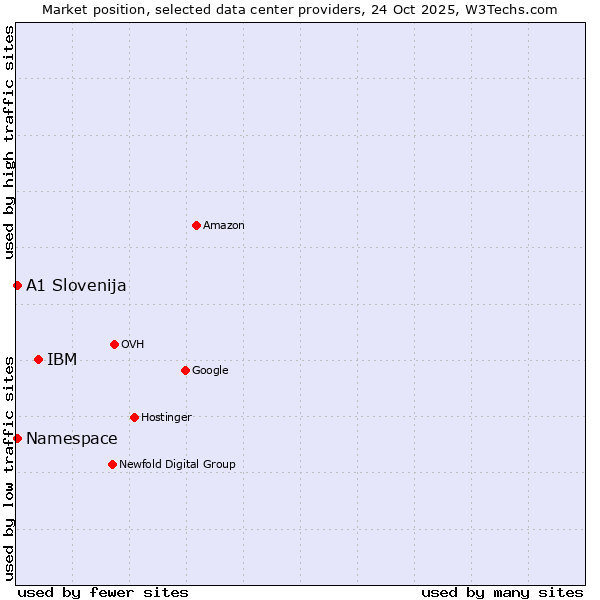 Market position of IBM vs. Namespace vs. A1 Slovenija