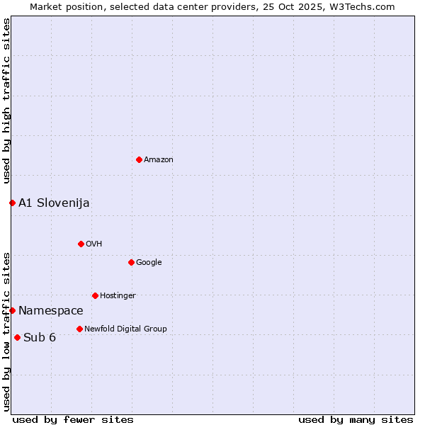 Market position of Sub 6 vs. Namespace vs. A1 Slovenija