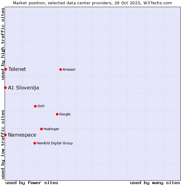 Market position of Telenet vs. Namespace vs. A1 Slovenija